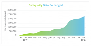 Chart of clinical document exchange volumes